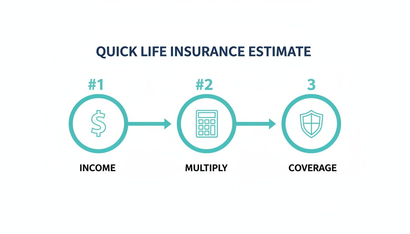 Infographic illustrating a quick life insurance estimate process with steps for income, multiplying, and coverage.