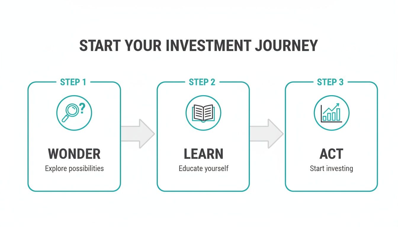 A clear three-step visual guide outlining how to start your investment journey.
