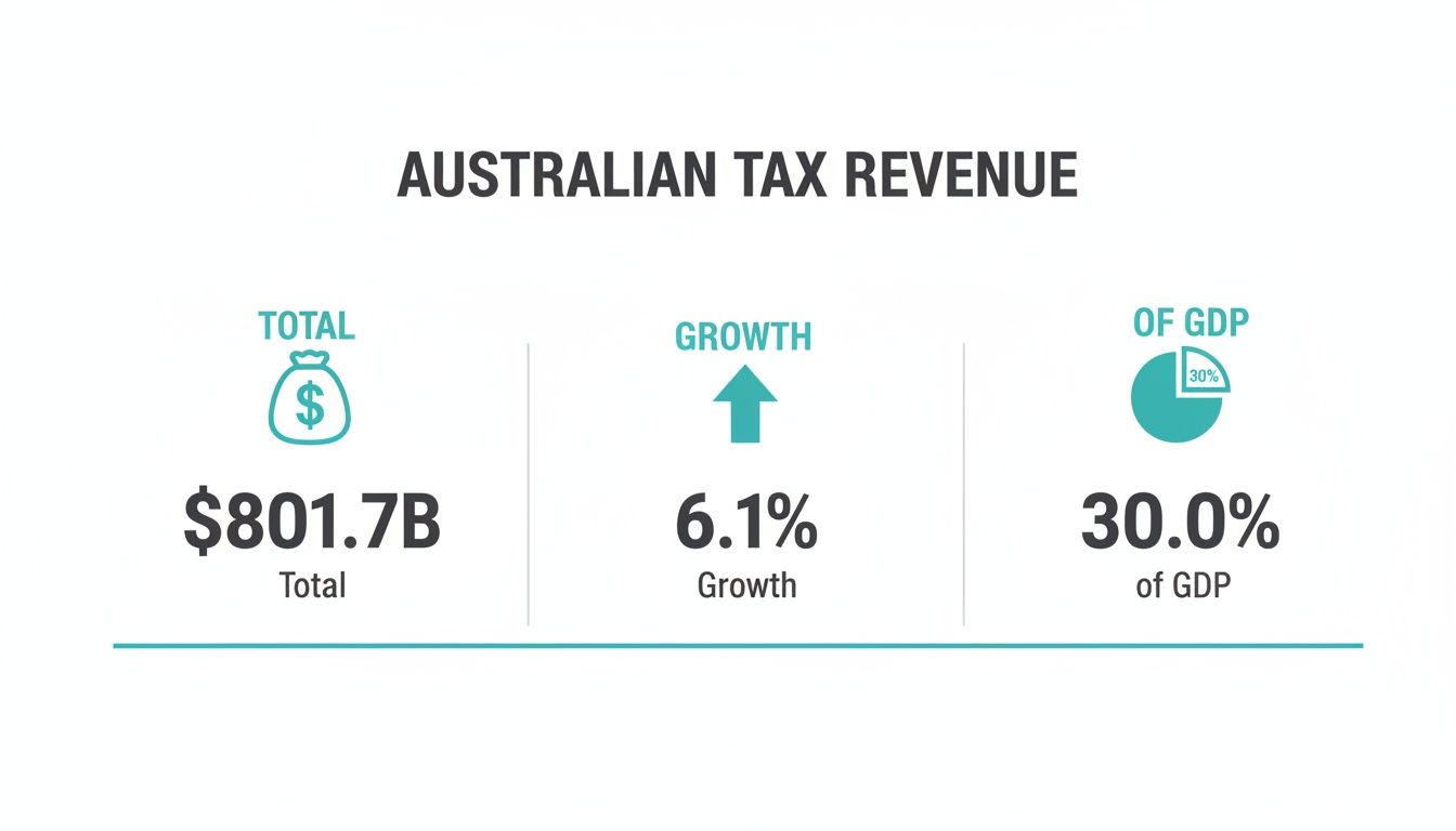 An infographic displays Australian tax revenue data, showing total $801.7B, 6.1% growth, and 30.0% of GDP.