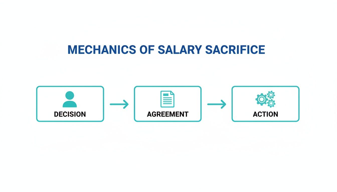 A flowchart detailing the mechanics of salary sacrifice, with steps for decision, agreement, and action.