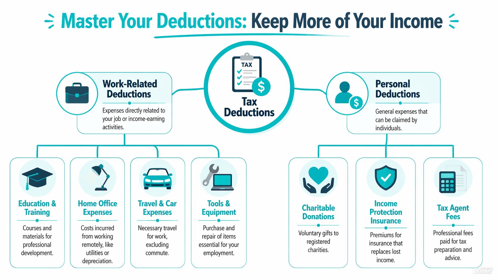 An infographic titled Master Your Deductions detailing different categories of work-related and personal tax deductions for individuals.