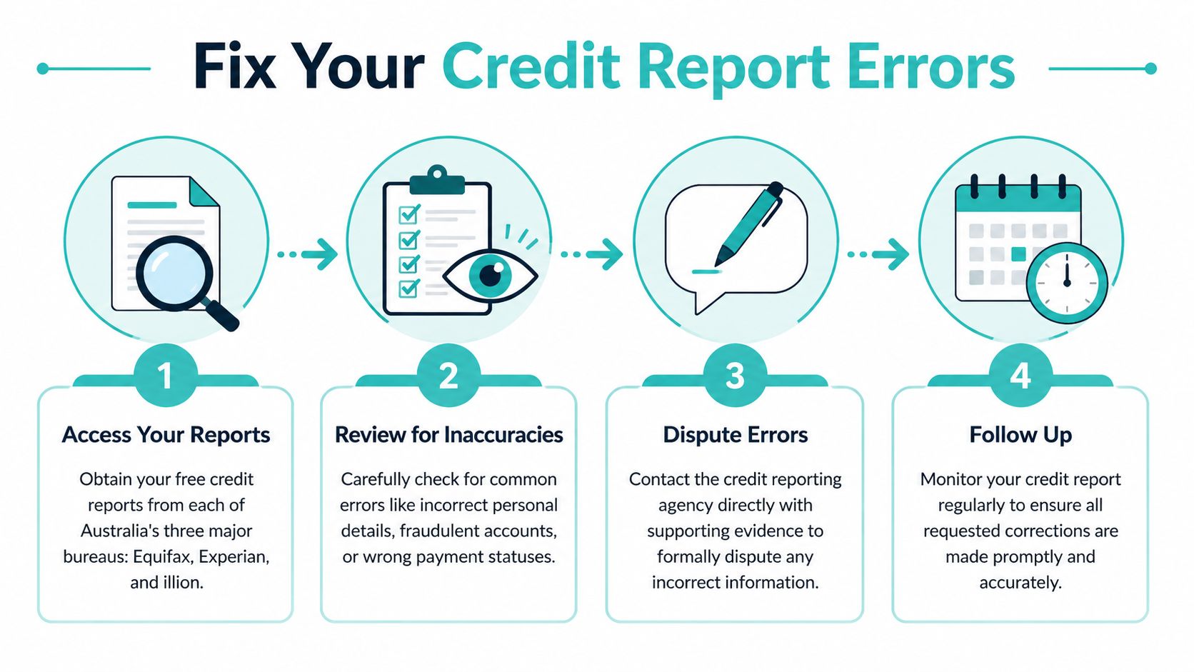 A four-step infographic illustrating the process of identifying and correcting errors on Australian credit reports.