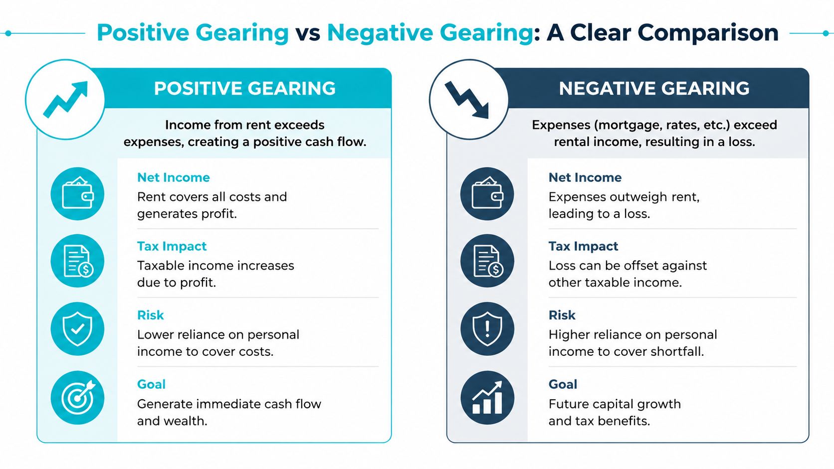 A comparison infographic between positive gearing and negative gearing for property investment, highlighting income, tax, and risk.