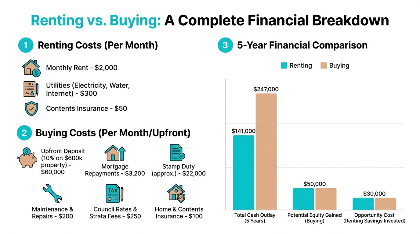 An infographic comparing the financial costs and benefits of renting versus buying a residential property.