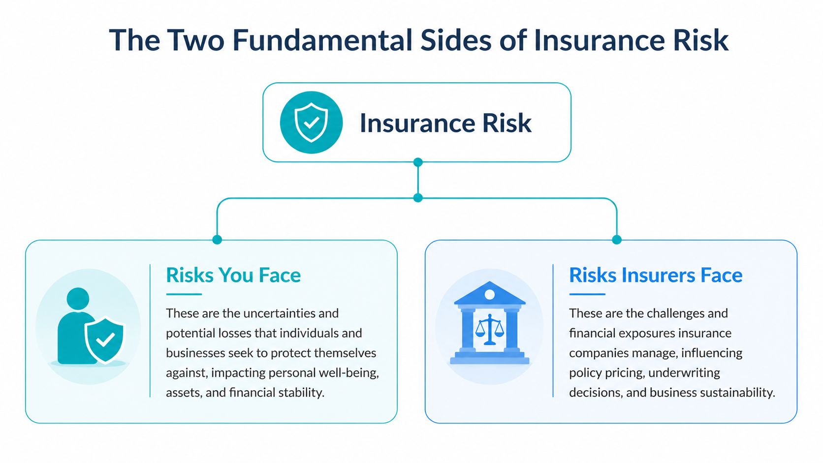 A diagram illustrating the two fundamental sides of insurance risk: risks faced by individuals and risks faced by insurers.