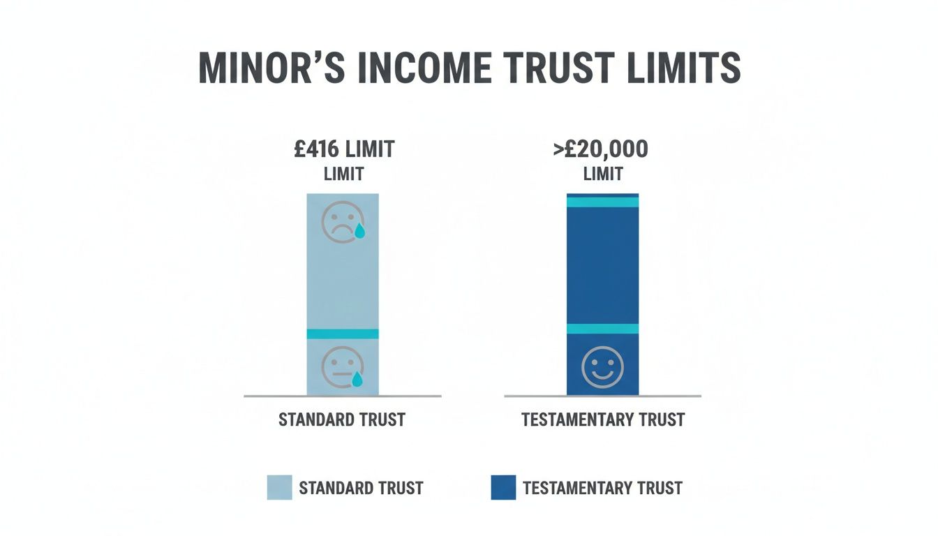 Comparison of minor's income trust limits showing standard trust at £416 and testamentary trust over £20,000.