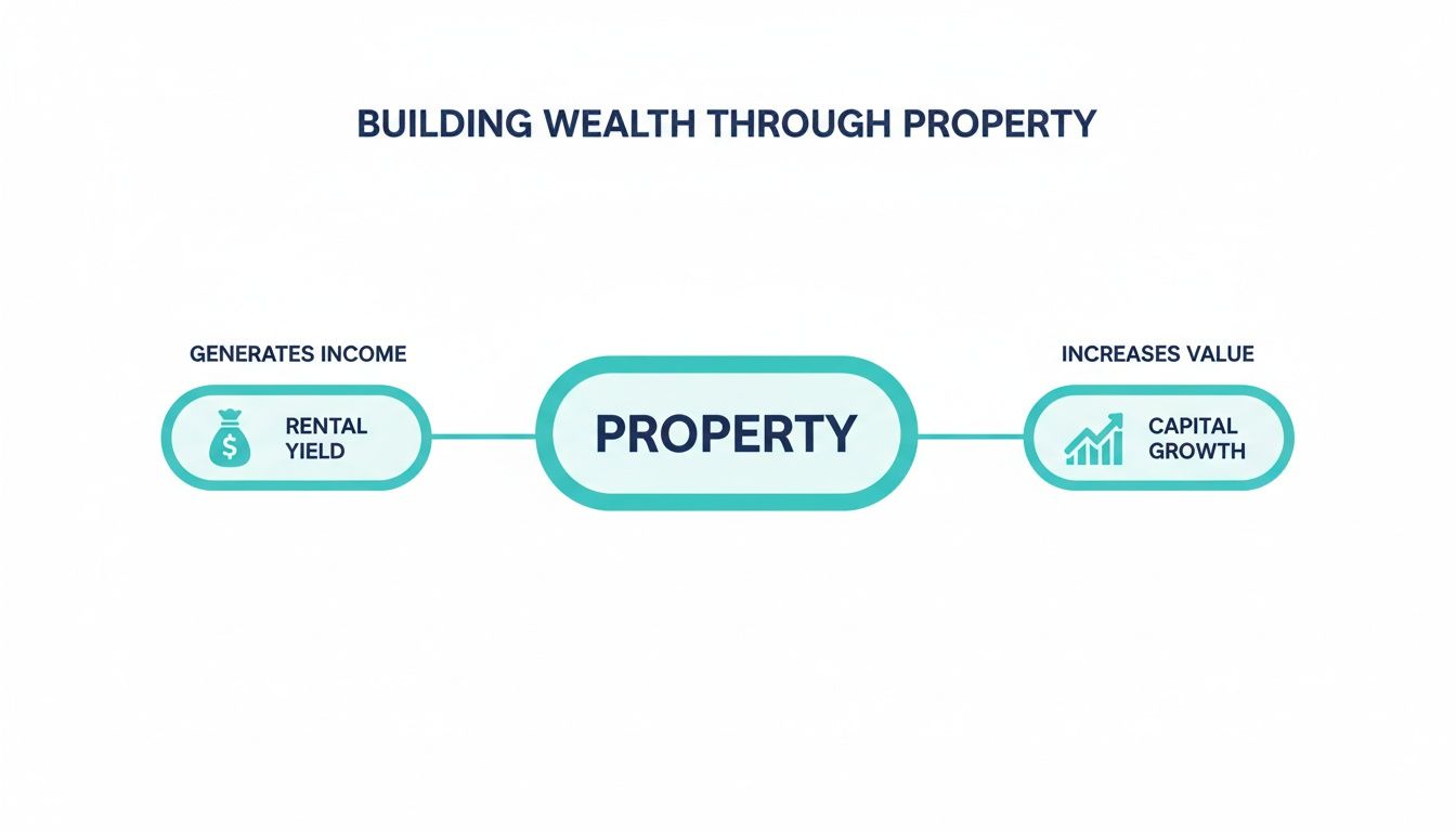 Diagram illustrating how property generates wealth through rental yield and capital growth.