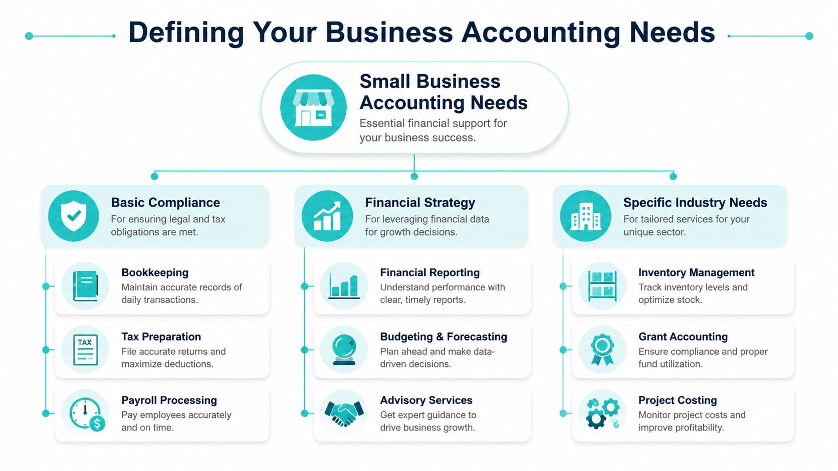 A diagram outlining essential accounting needs for small businesses, including compliance, financial strategy, and industry-specific services.
