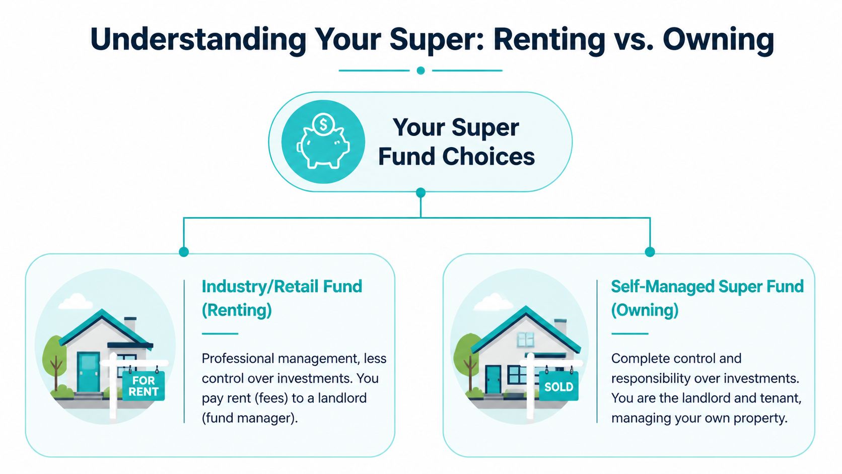 An infographic comparing industry retail super funds to self-managed super funds as renting versus owning property.