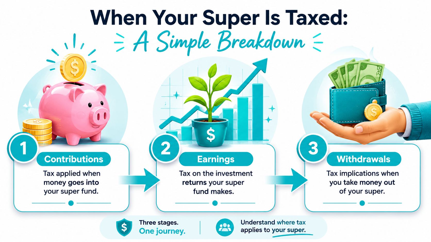 An infographic illustrating the three stages of superannuation taxation: contributions, investment earnings, and fund withdrawals.