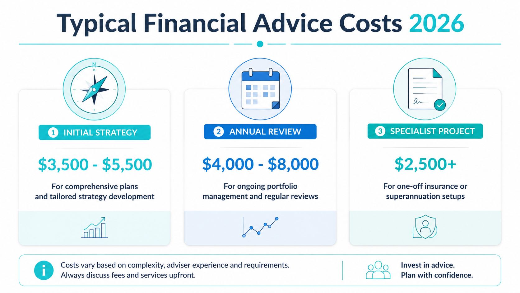 A financial infographic detailing typical costs for initial strategies, annual reviews, and specialist financial advice projects for 2026.