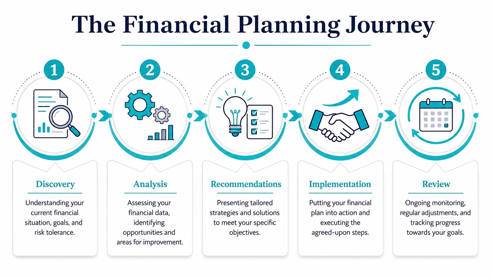 A five-step infographic showing the financial planning journey including discovery, analysis, recommendations, implementation, and review stages.