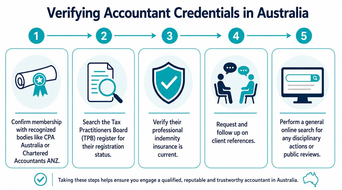 A five-step infographic showing how to verify professional accountant credentials in Australia for security.