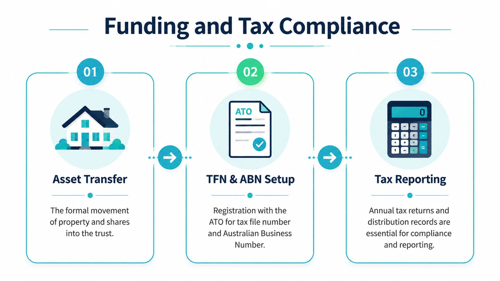 A three-step infographic titled Funding and Tax Compliance explaining asset transfer, TFN and ABN setup, and tax reporting.
