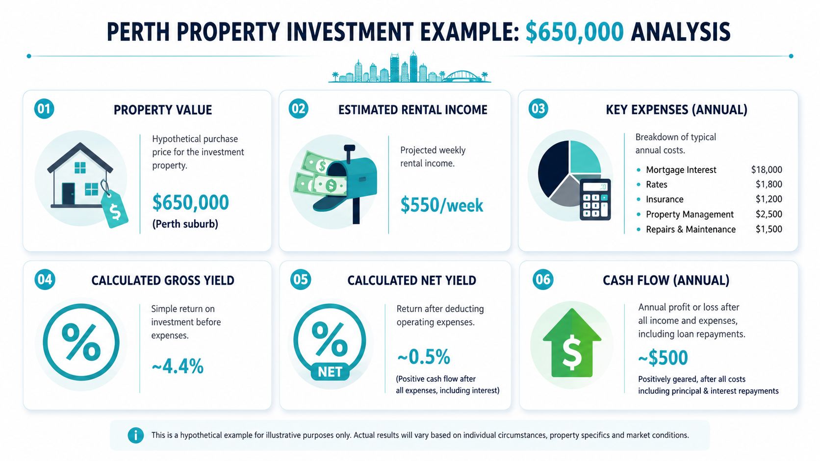 An infographic showing a Perth property investment example with a total value of 650000 dollars.