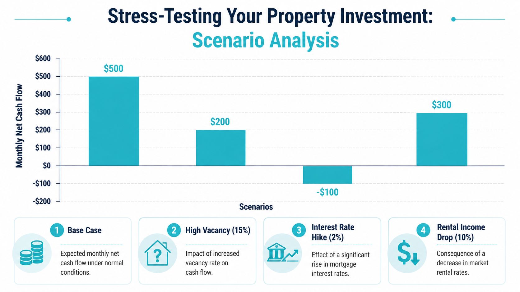 A bar chart illustrating scenario analysis for stress-testing property investment cash flow under various financial conditions.