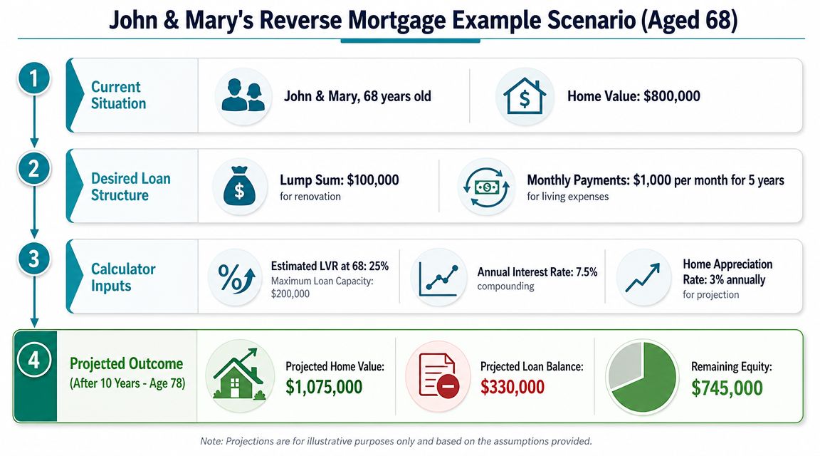 A diagram illustrating a reverse mortgage example scenario for a 68-year-old couple named John and Mary.