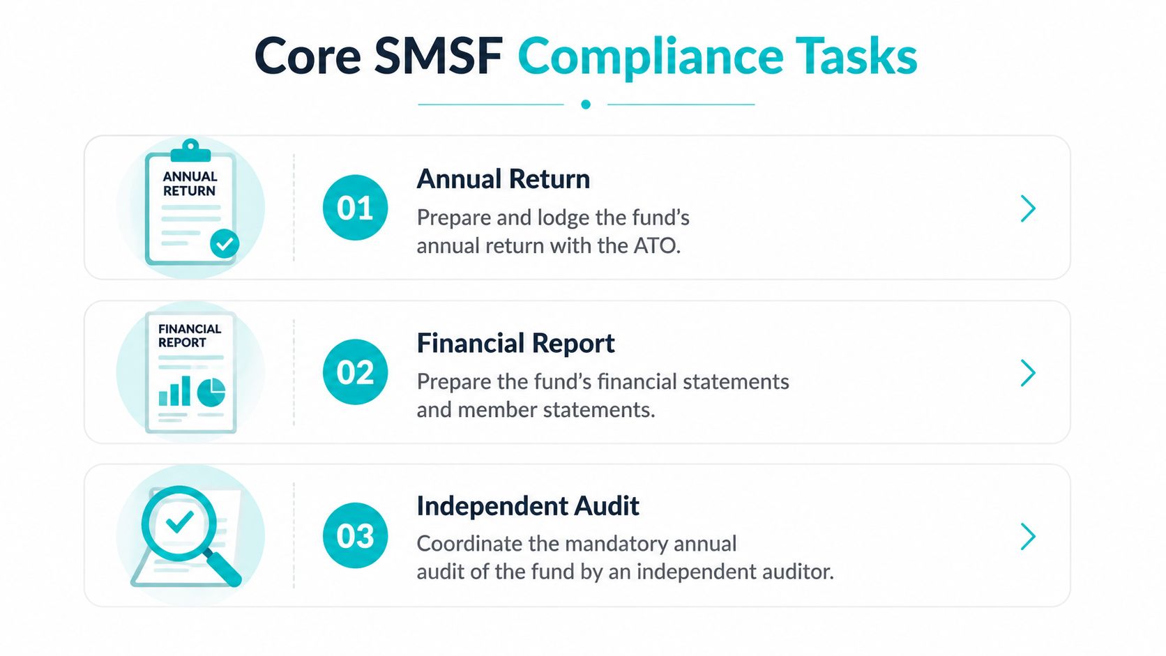 A list of three core SMSF compliance tasks including annual returns, financial reports, and independent audits.