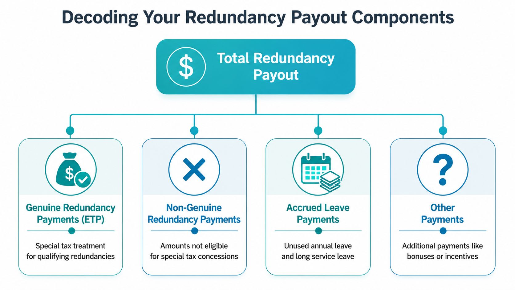 A flowchart infographic titled Decoding Your Redundancy Payout Components explaining different types of redundancy payments.