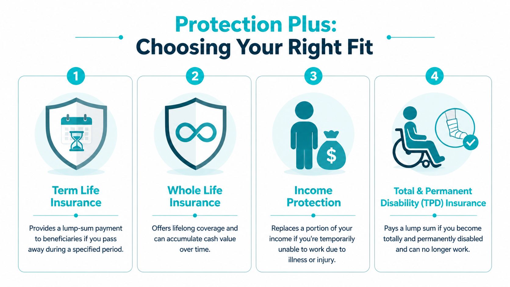 An infographic titled Protection Plus displaying four types of insurance options with icons and short descriptions.