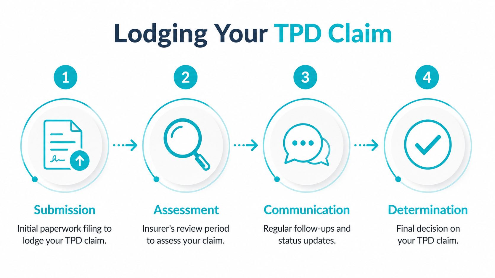 A four-step infographic illustrating the TPD claim process including submission, assessment, communication, and final determination stages.