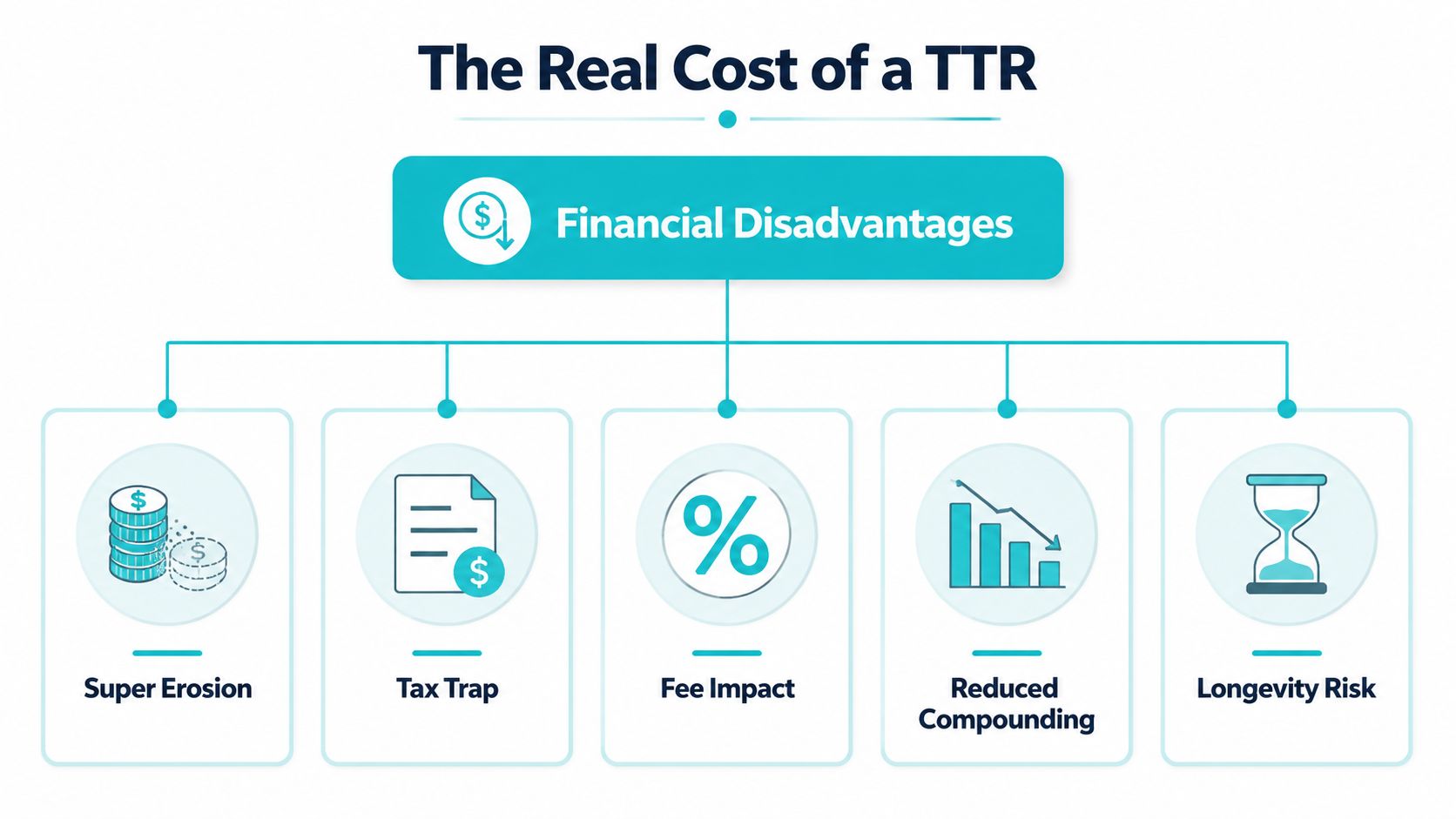 A diagram illustrating the five main financial disadvantages of a Transition to Retirement (TTR) strategy.