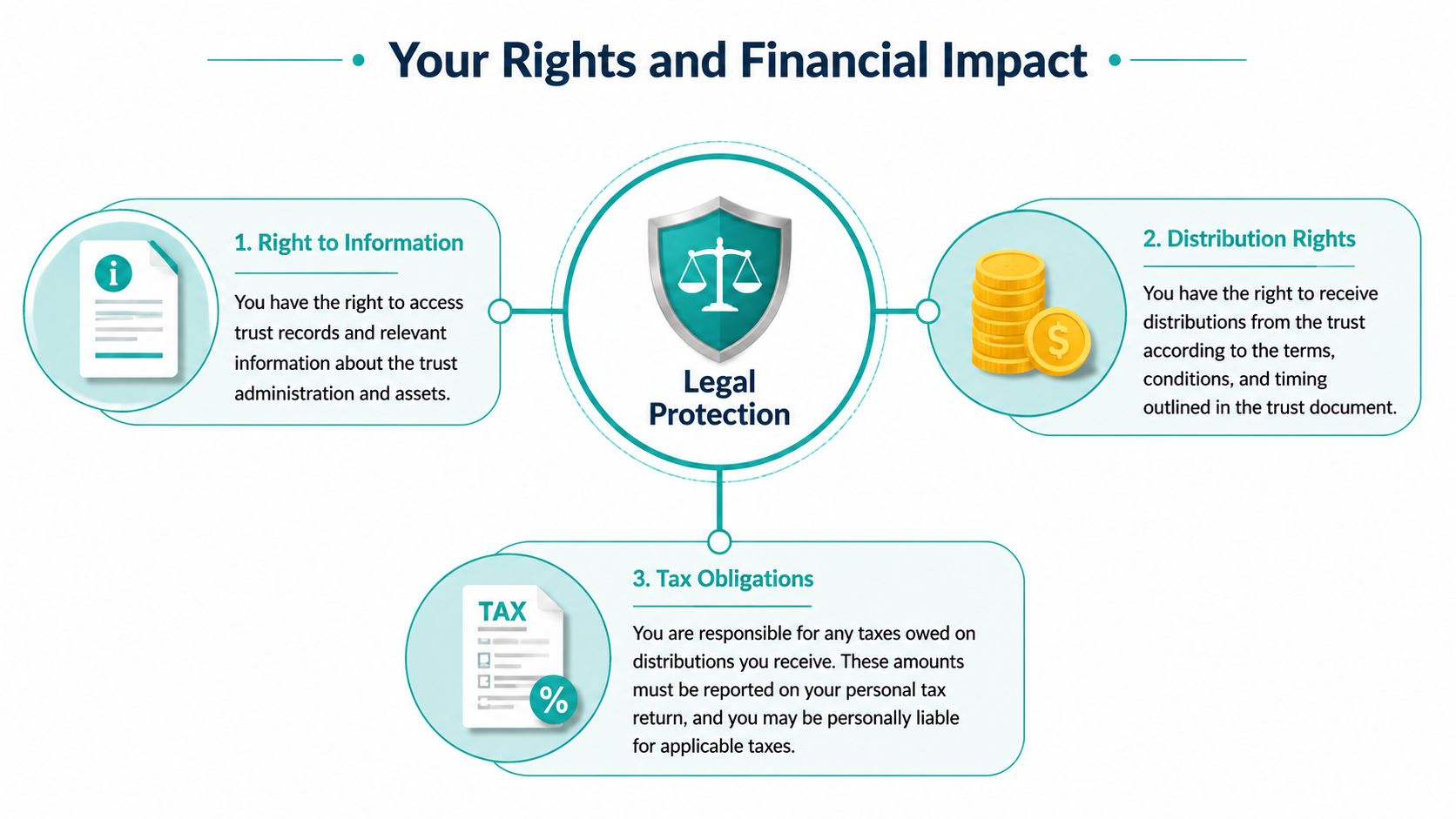 An infographic showing the rights and financial obligations of a trust fund beneficiary under legal protection.