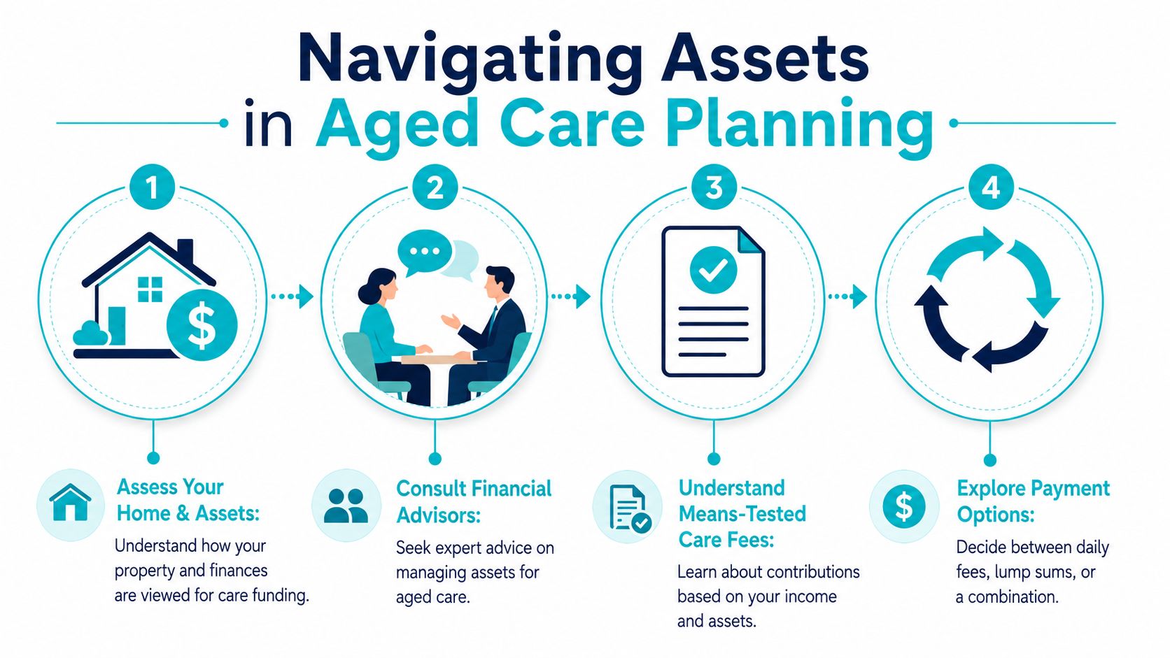 A four-step infographic illustrating the process of navigating assets and financial planning for aged care.
