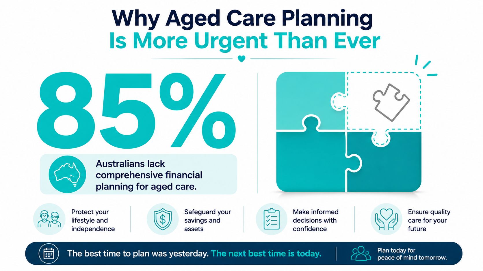 An infographic showing that 85% of Australians lack comprehensive financial planning for their aged care future.