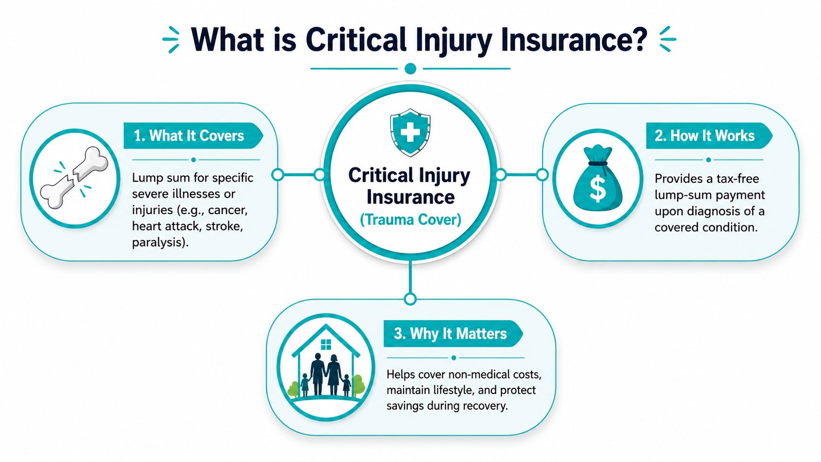 A diagram explaining Critical Injury Insurance, covering what it is, how it works, and why it matters.