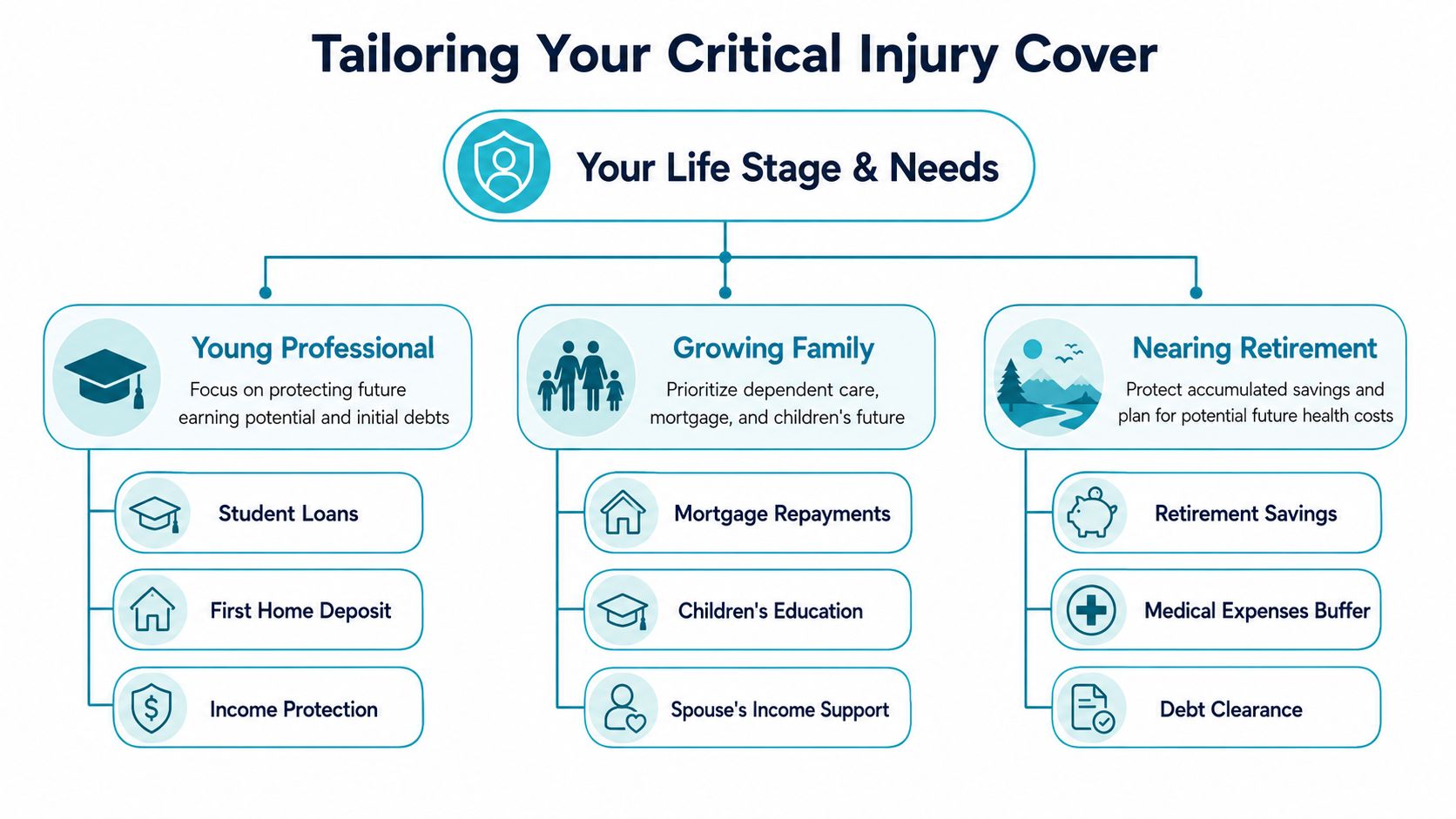 A flowchart showing how critical injury insurance needs change across life stages from young professional to retirement.
