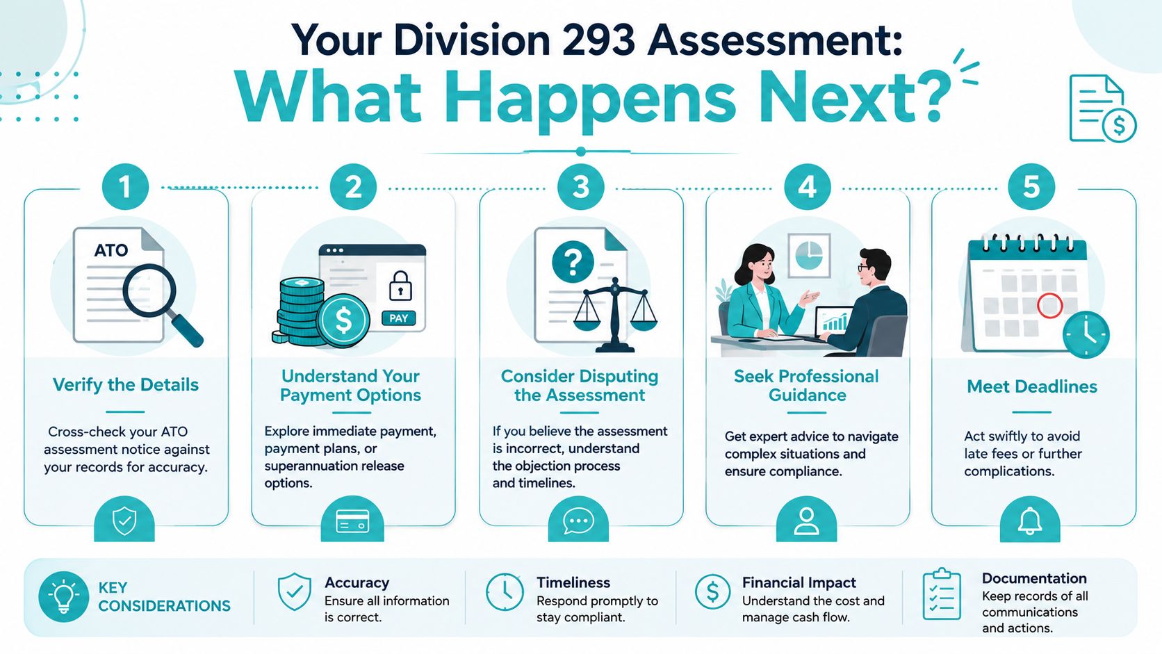 A five-step guide on what to do after receiving a Division 293 tax assessment notice from the ATO.