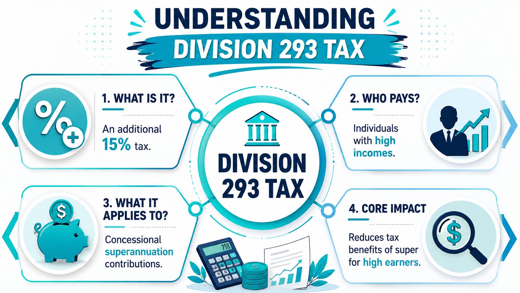 An infographic titled Understanding Division 293 Tax explaining who pays this additional tax on superannuation contributions.