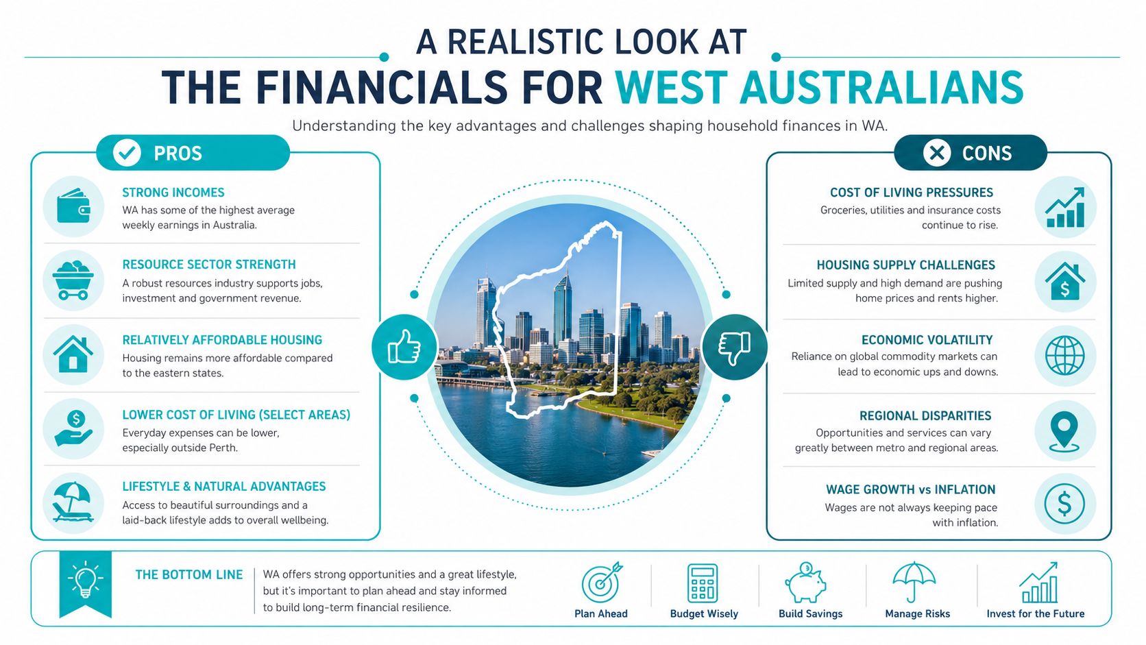 An infographic titled The Financials for West Australians, detailing the economic pros and cons for residents.