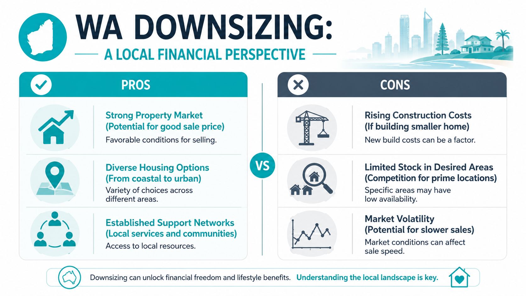 An infographic titled WA Downsizing highlighting the financial pros and cons of downsizing in Western Australia.