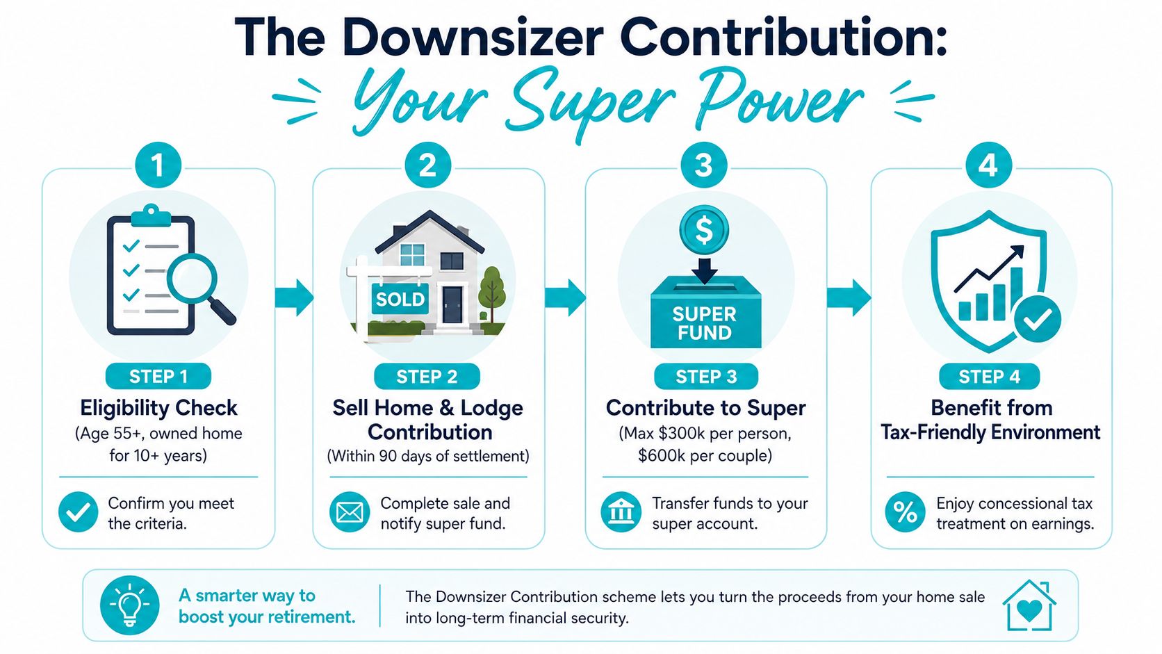 An infographic showing the four steps of the Downsizer Contribution scheme for retirement planning.