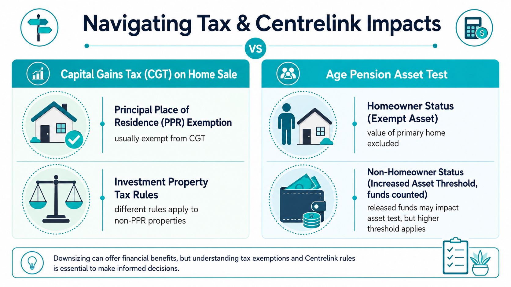 A diagram illustrating the impacts of downsizing on Capital Gains Tax and Centrelink age pension asset tests.
