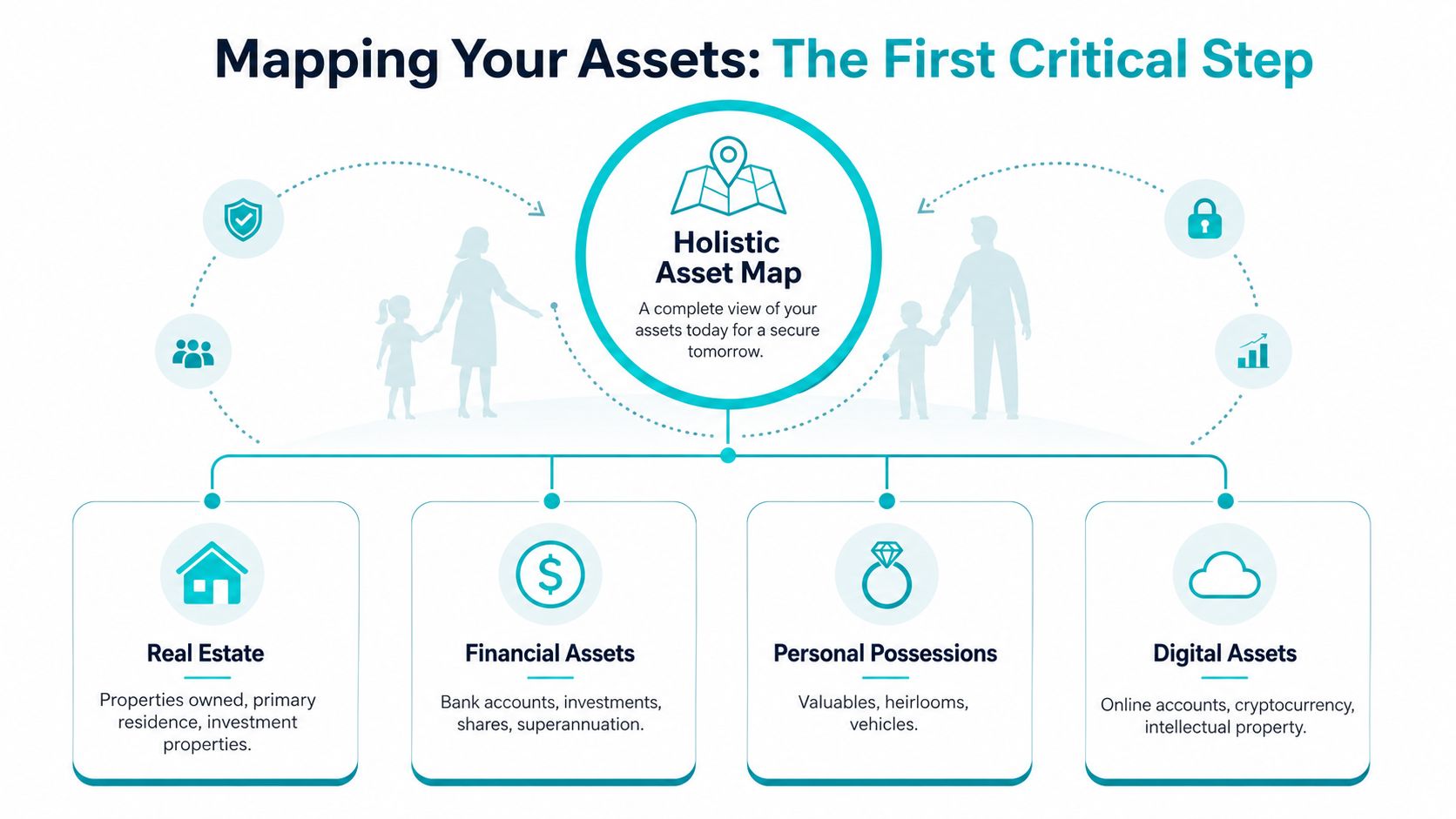 A diagram illustrating a holistic asset map for estate planning, including real estate, financial, personal, and digital assets.