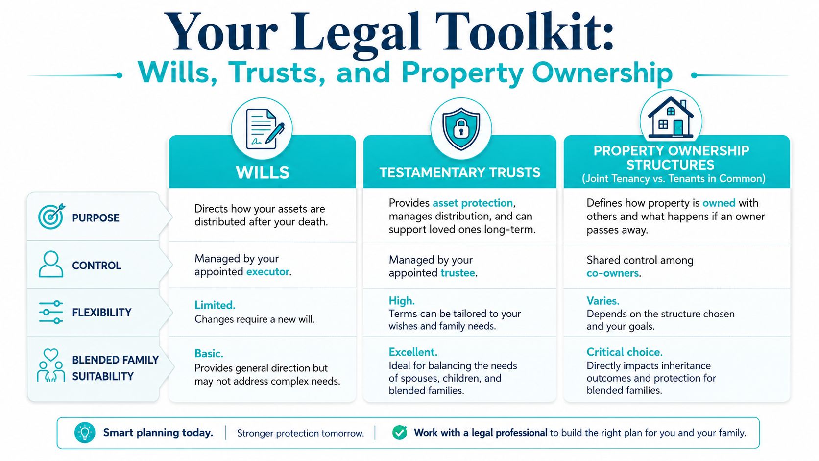 A comparison chart outlining wills, testamentary trusts, and property ownership structures for effective estate planning strategies.