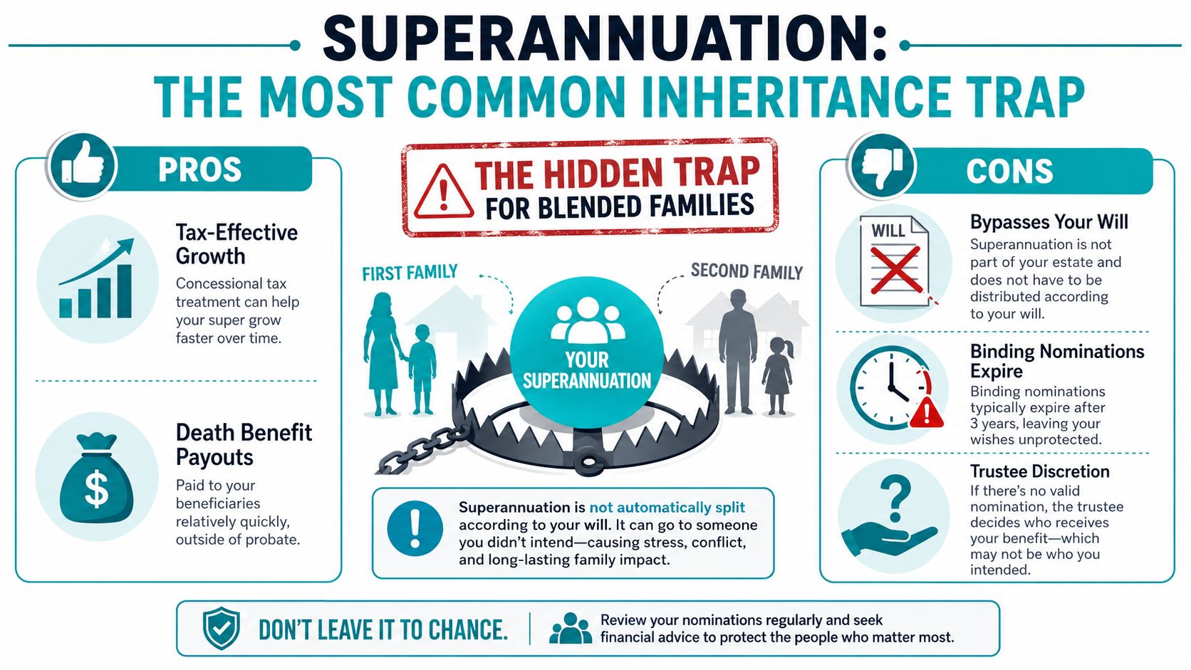 An infographic titled Superannuation explaining the inheritance risks and benefits for blended families in estate planning.