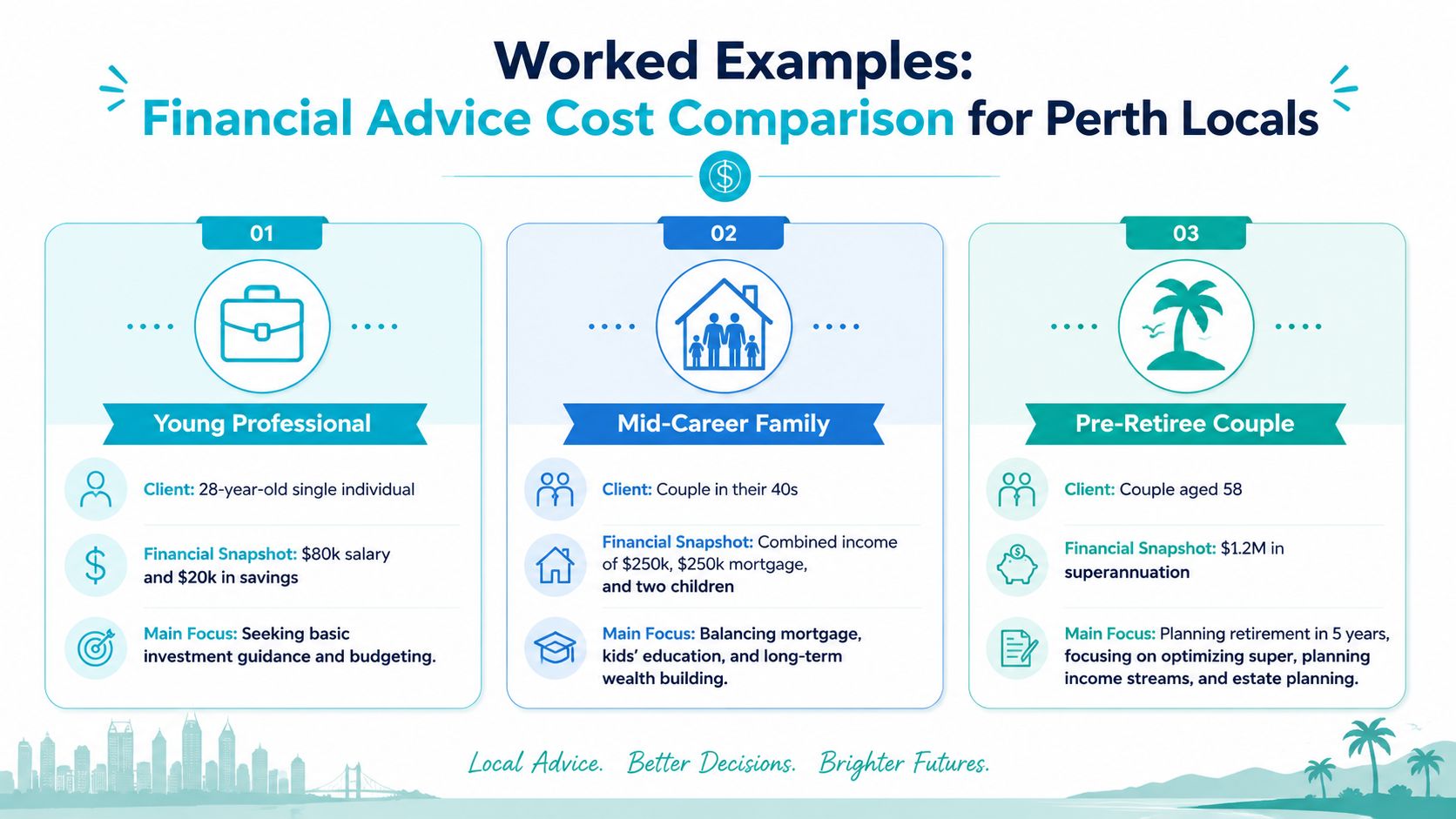 A visual comparison infographic for financial advice services tailored to young professionals, families, and pre-retiree couples in Perth.