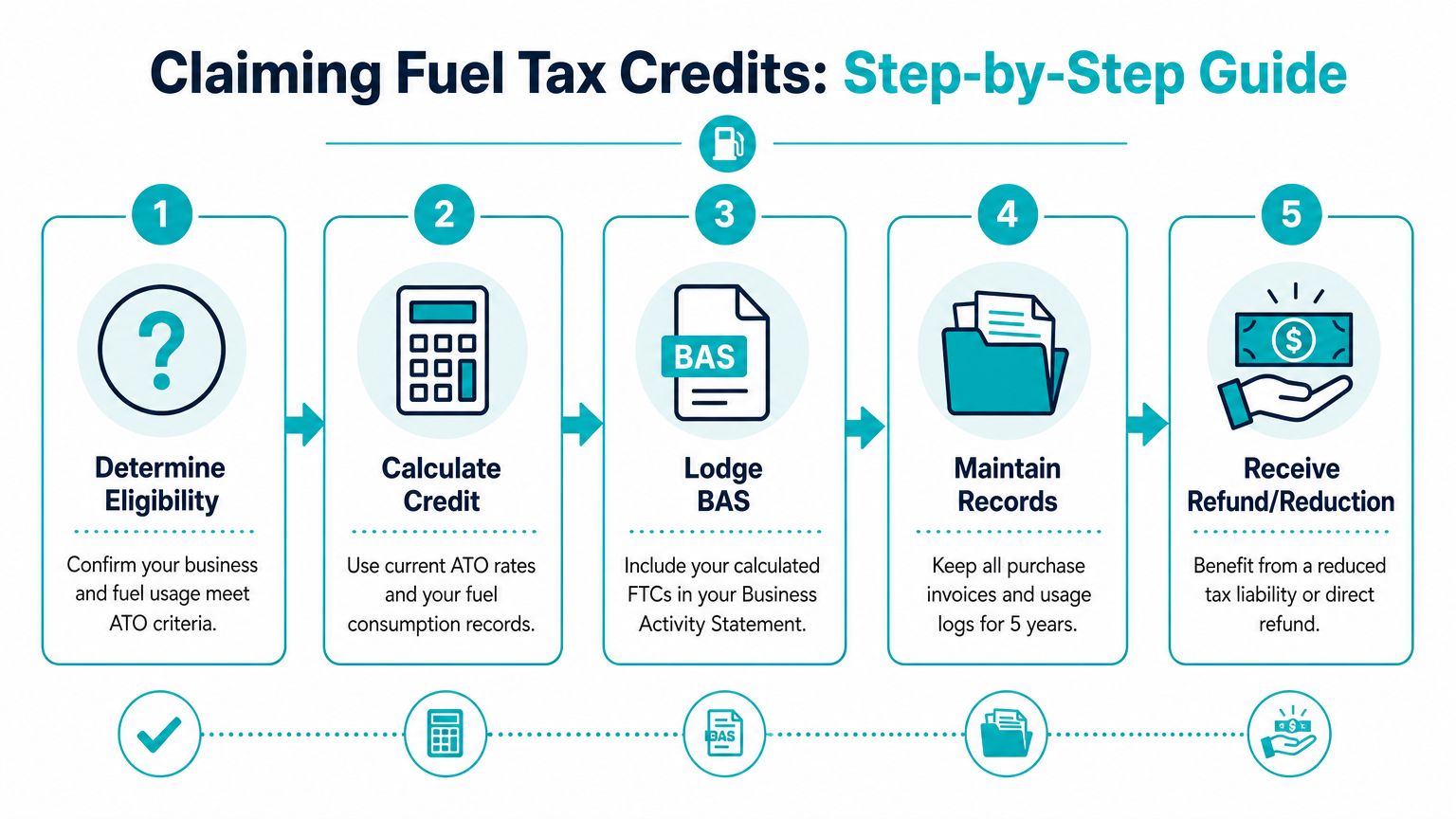 A five-step infographic guide explaining the process for businesses to claim Australian fuel tax credits.