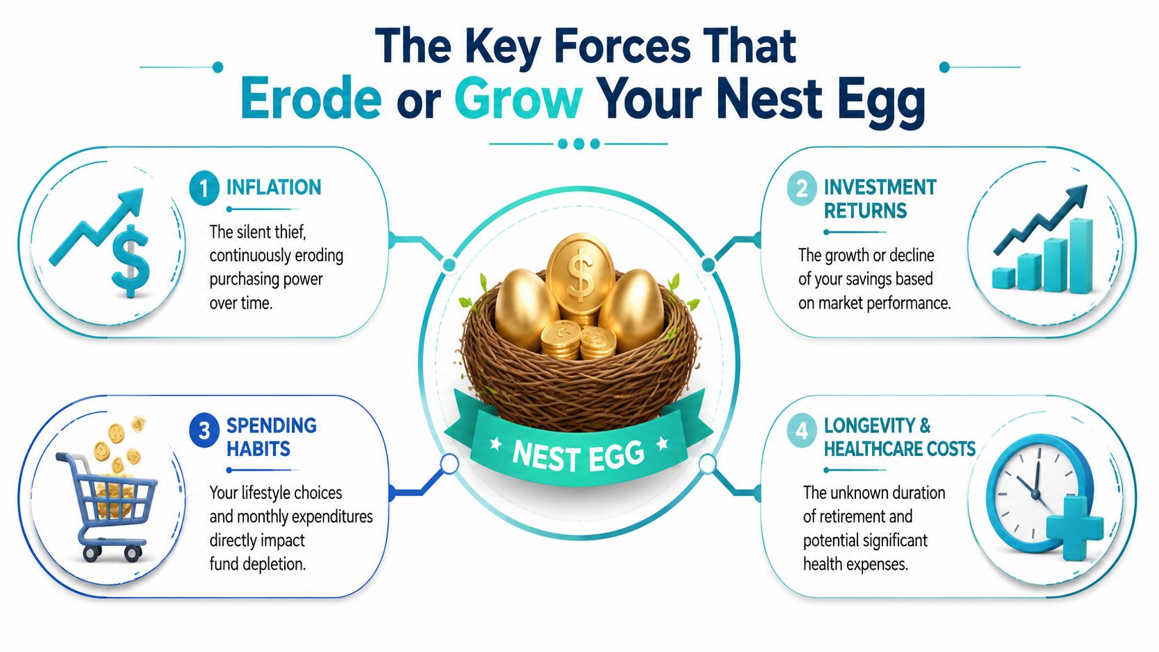 A diagram illustrating four key financial factors that influence the growth or depletion of retirement nest egg savings.