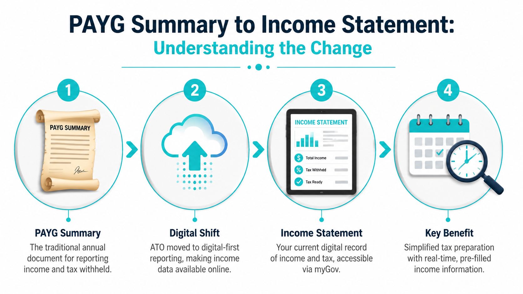 A four-step infographic showing the transition from traditional PAYG payment summaries to digital income statements.