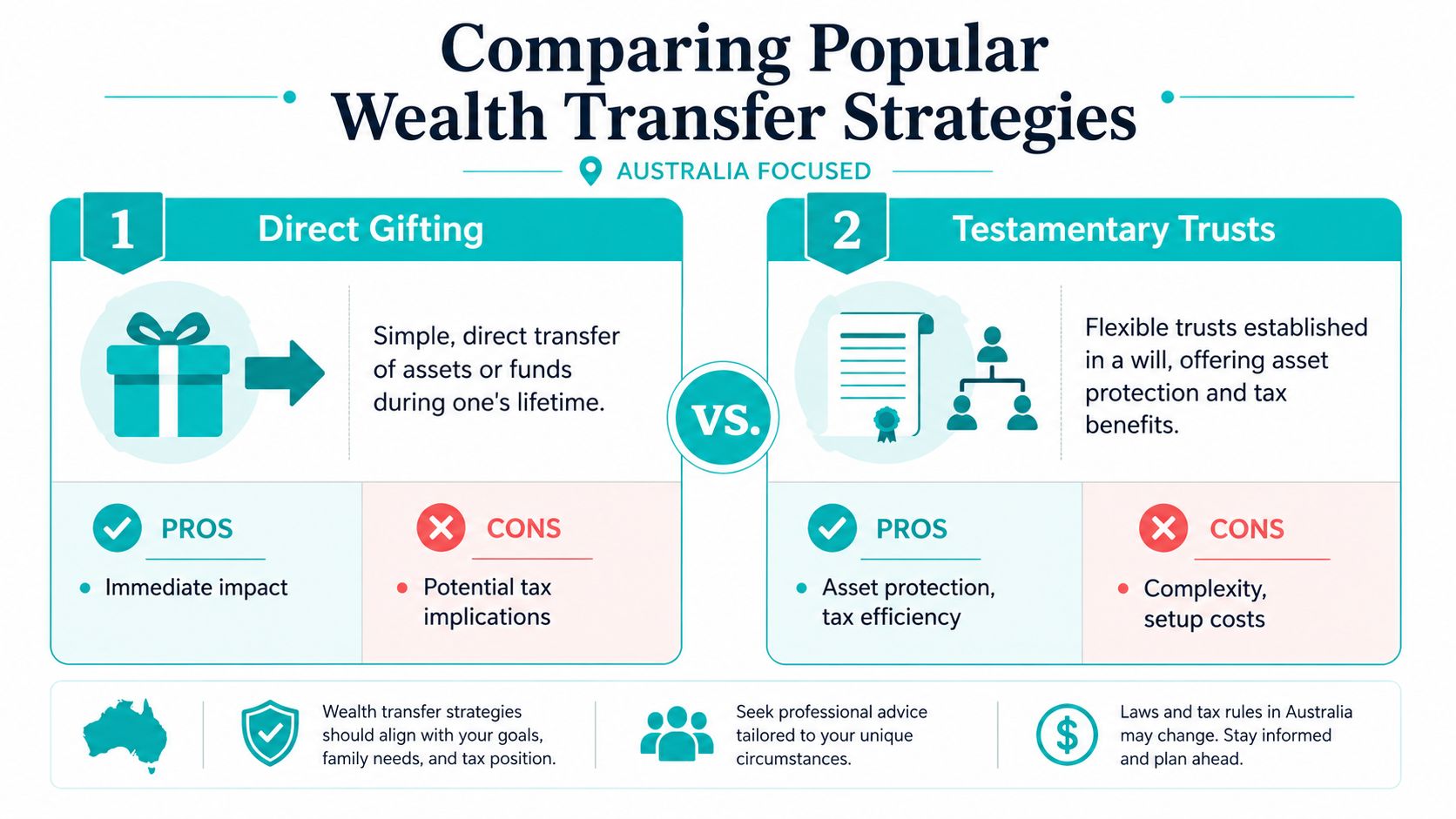 An infographic comparing direct gifting and testamentary trusts as two strategies for intergenerational wealth transfer in Australia.