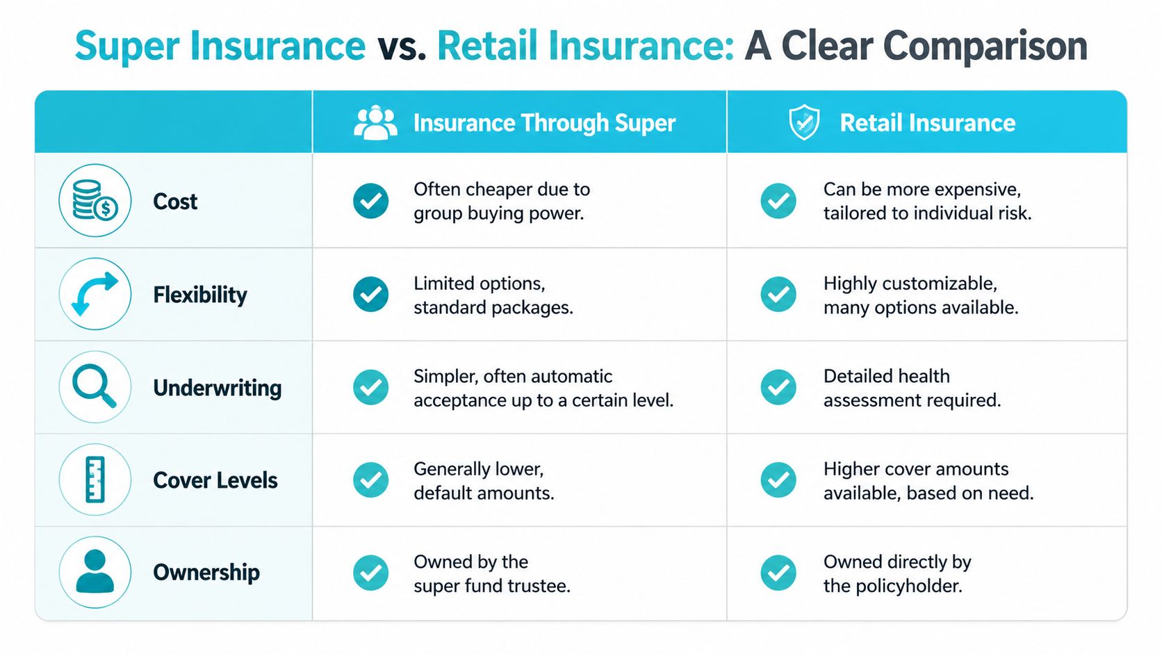 A comparison chart outlining the key differences between insurance through super funds and retail insurance policies.