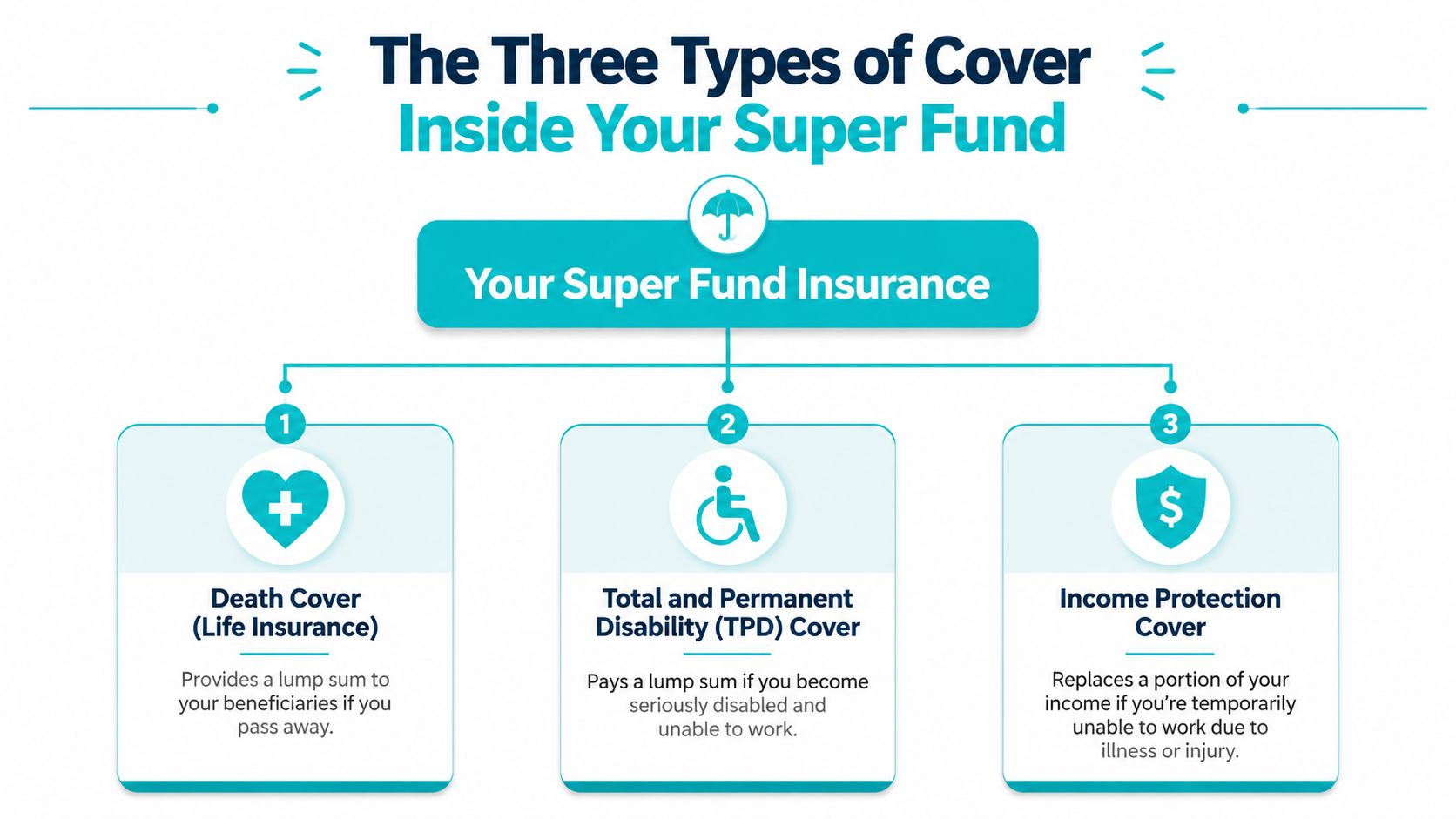 A diagram explaining three types of insurance cover available inside an Australian superannuation fund.