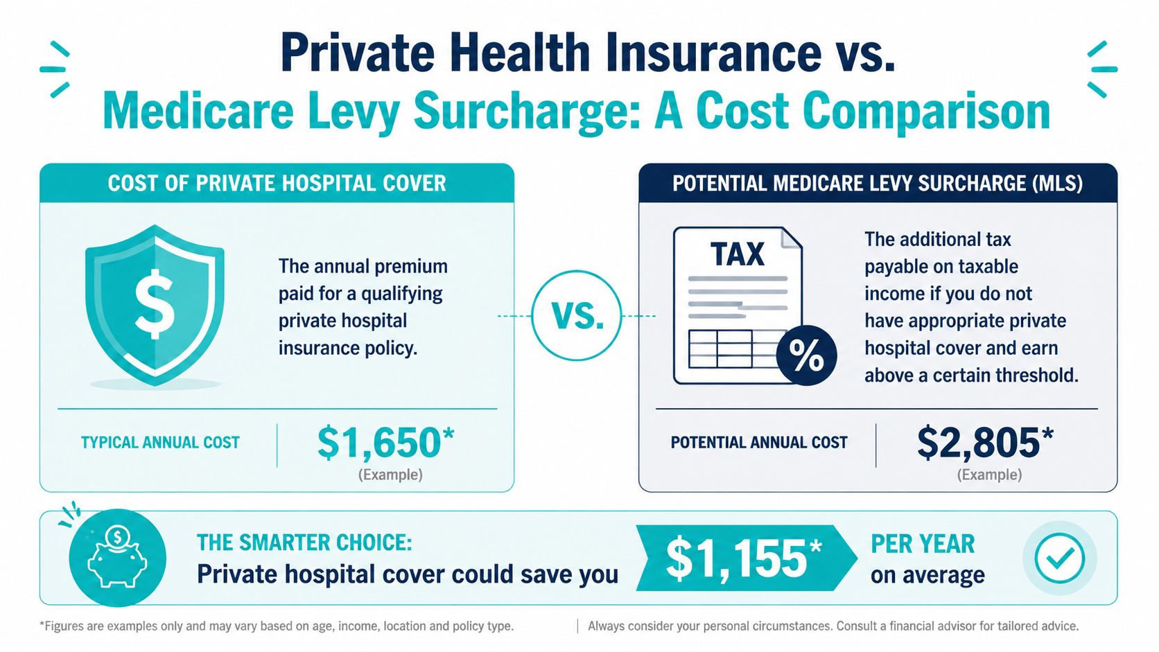An infographic comparing the annual costs of private hospital health insurance versus the Medicare Levy Surcharge.