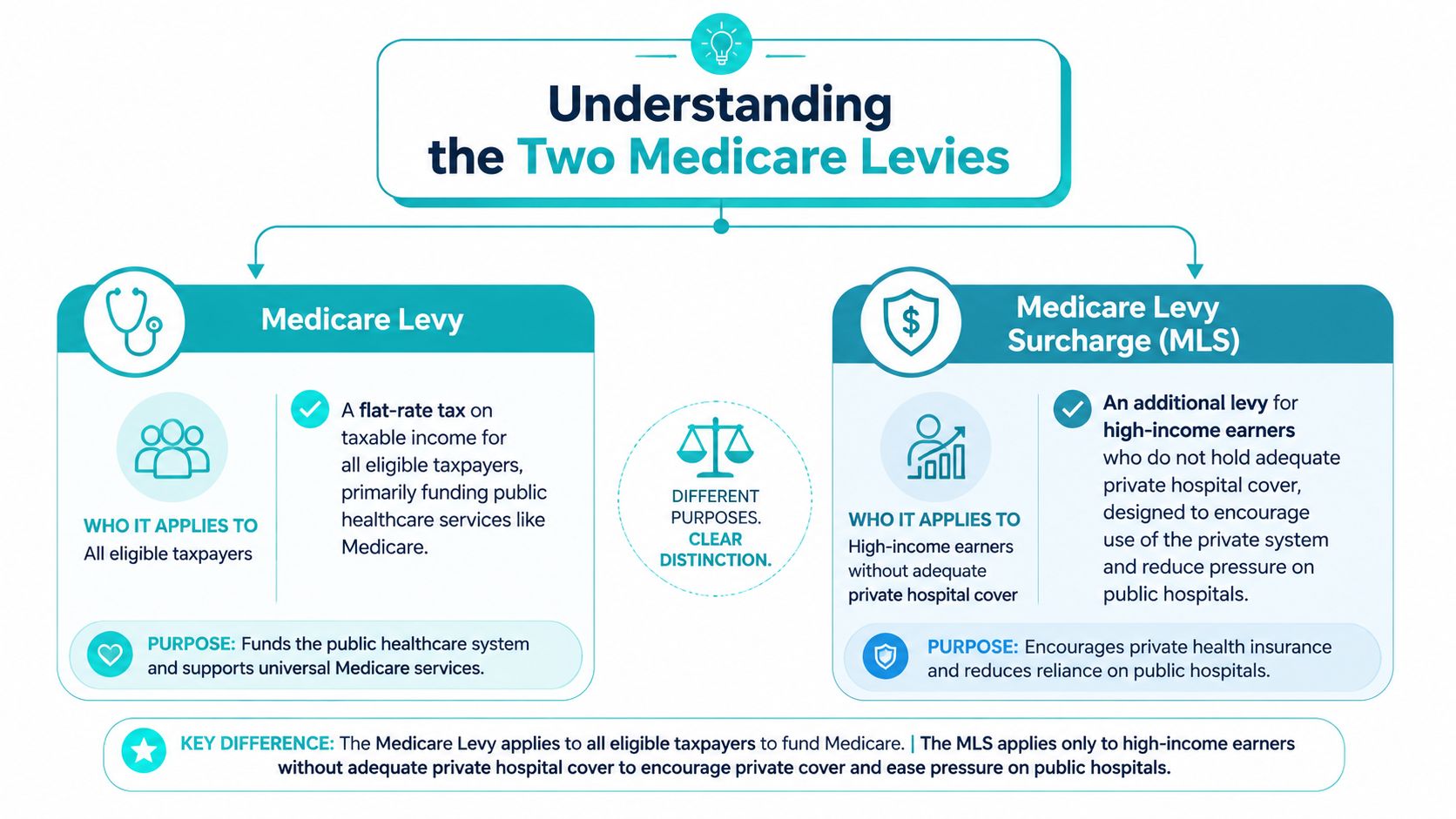 An infographic comparing the Medicare Levy and the Medicare Levy Surcharge in the Australian healthcare system.