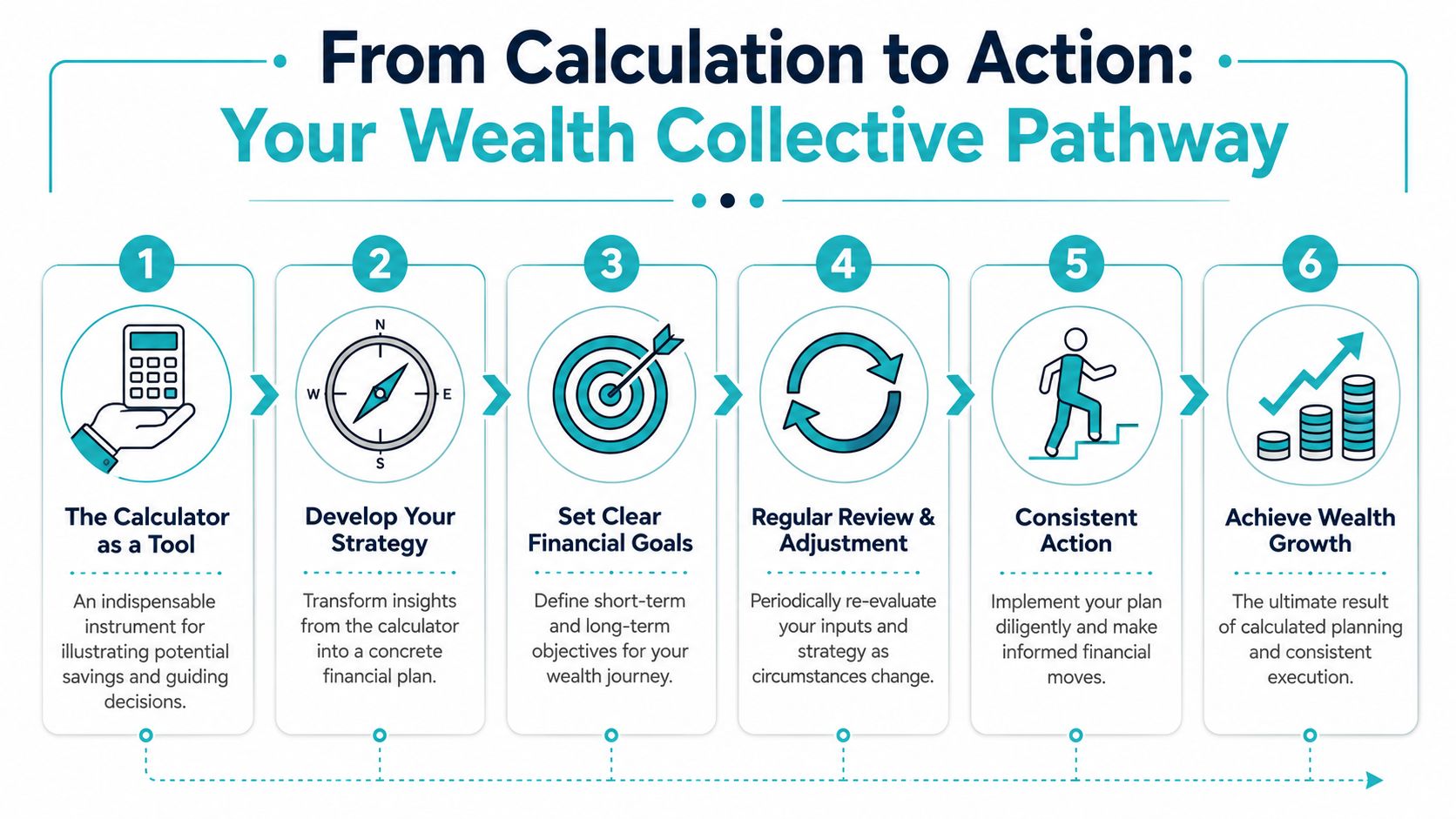 A six-step infographic illustrating a wealth building process, starting with a calculator and ending in wealth growth.